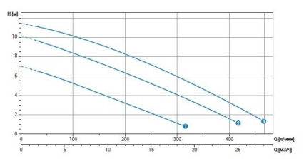 График DG bluePRO 50:75:100.jpg