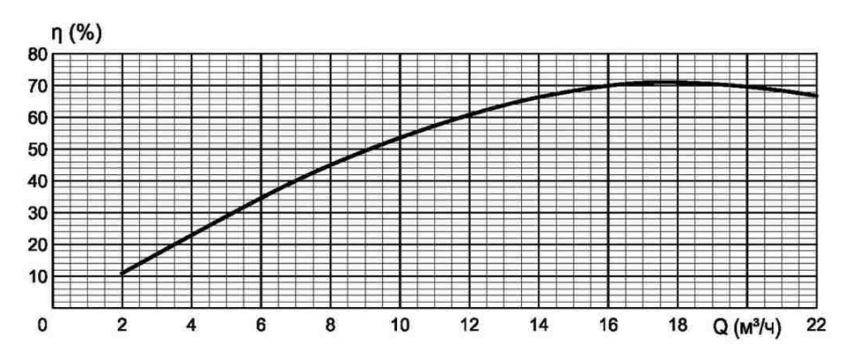 Эцв 6 16 характеристики. Насос эцн6-160 характеристики. Напорные характеристики насоса эцв6-25-100. Напорная характеристика насоса.