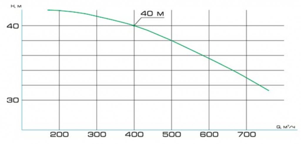 Хар-ка 2ГрТ(K) 400/40 Хар-ка 2ГрТ(K) 400:40.png