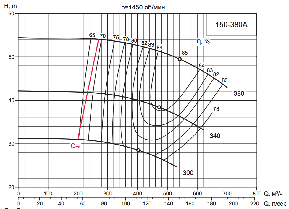Характеристика насоса D 150-380A	.png
