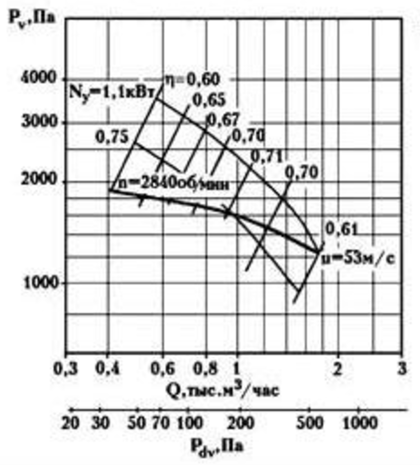Аэродинамическая характеристика ВЦ 5-35 №3,55.png