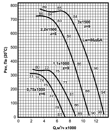 Аэродинамические характеристики вентиляторов крышных ВКРСм-5,6 Аэродинамические характеристики вентиляторов крышных ВКРСм-5,6.jpg