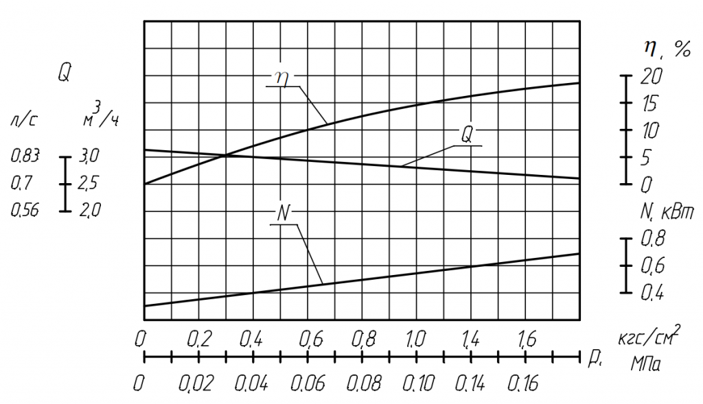 Характеристика насоса Н1В 6/5-2,5/1,6 Характеристика насоса Н1В 6:5-2,5:1,6.png