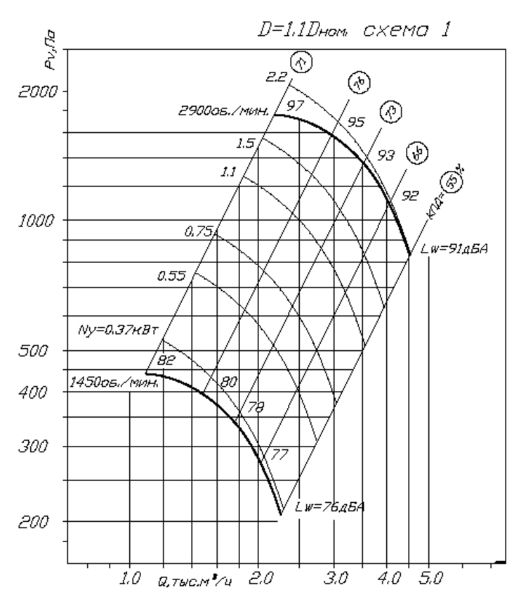Аэродинамические характеристики вентилятора ВЦ 4-70 №3,15 при 1,1Dном.png