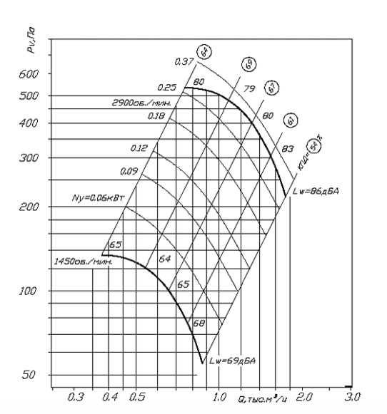 Аэродинамическая характеристика венилятора ВЦ 4-70 №2,5 при 0,9Dном.png