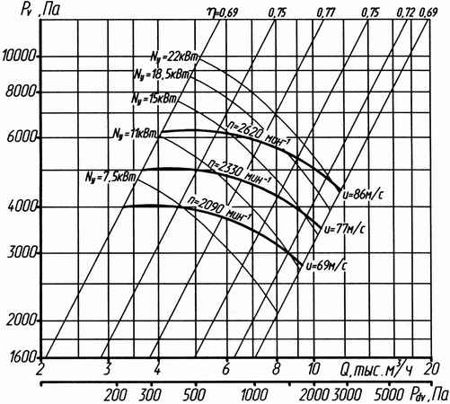 Аэродинамическая характеристика вентилятора ВР 132-30 №6,3 (5 исп).jpg