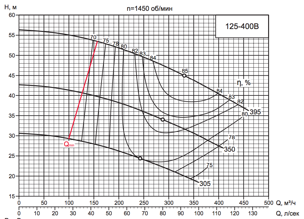 Характеристика насоса D 125-400В Характеристика насоса D 125-400В.png