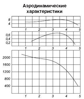 Аэродинамическая характеристика вентилятора ВОЭ-5.png