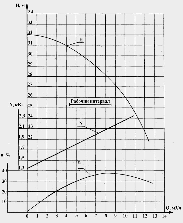 Характеристика насоса ХЦМ 6:30 М .png