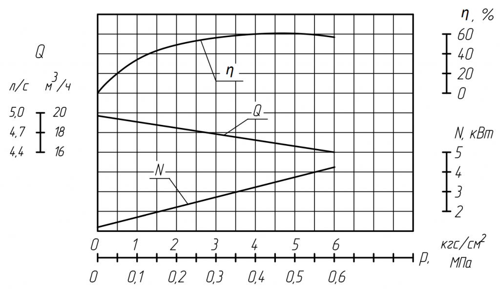 Характеристика электронасосного агрегата Н1В20:5-16:5.png