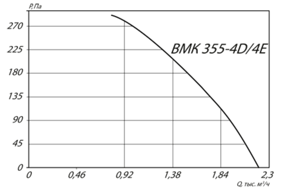 Аэродинамические характеристики ВМК 355 -4Е.png
