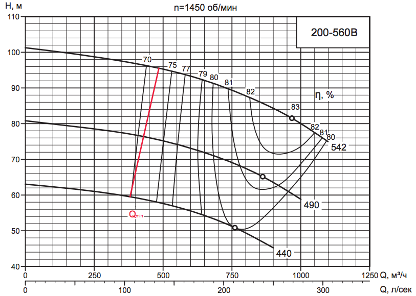 Характеристика насоса D 200-560B.png