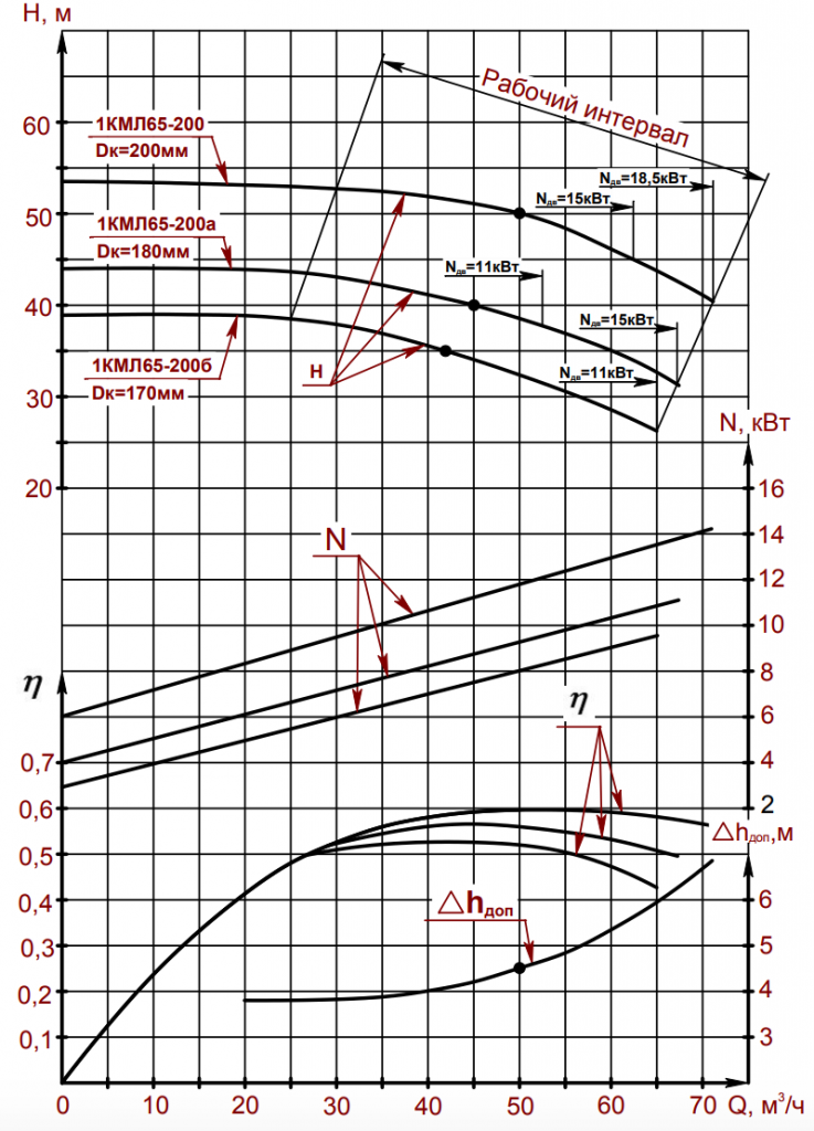 Характеристика насоса 1КМЛ65-200 Характеристика насоса 1КМЛ65-200.png