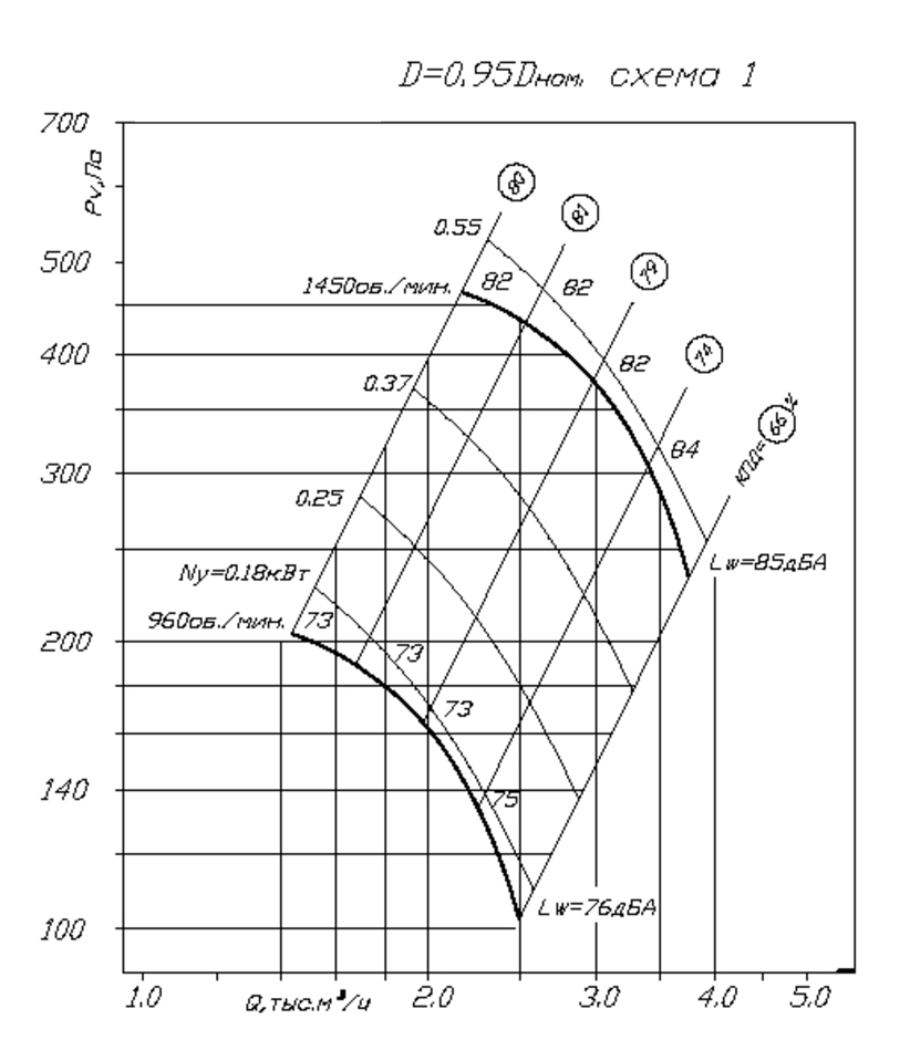 Аэродинамическая характеристика вентилятора ВЦ 4-70 №4 при 0,95Dном.png