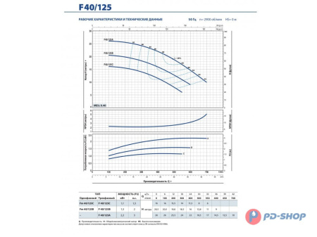 Насос консольно-моноблочный Pedrollo F 32/200A