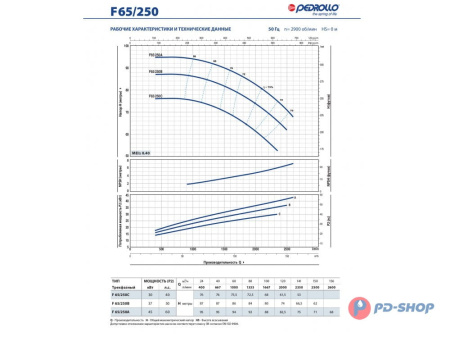 Насос консольно-моноблочный Pedrollo F 32/200A