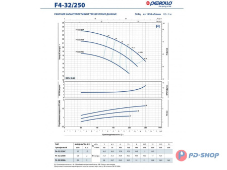 Насос консольно-моноблочный Pedrollo F4 32/200BH