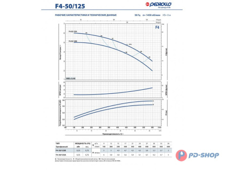 Насос консольно-моноблочный Pedrollo F4 32/200BH