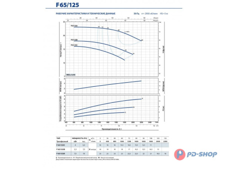 Насос консольно-моноблочный Pedrollo F 32/200A