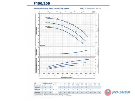 Насос консольно-моноблочный Pedrollo F 32/200A