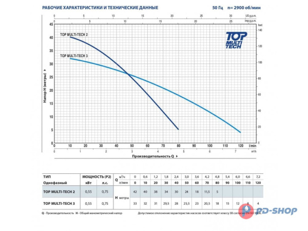 Насос погружной Pedrollo TOP MULTI TECH 2