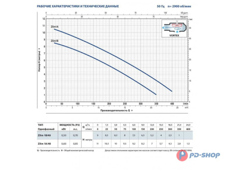 Насос фекальный Pedrollo ZXm 1A/40 5м