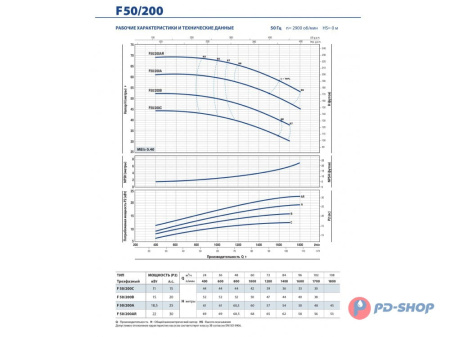 Насос консольно-моноблочный Pedrollo F 32/200A