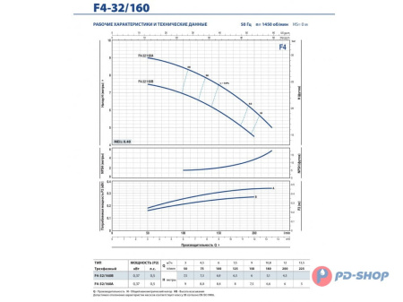 Насос консольно-моноблочный Pedrollo F4 32/200BH