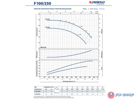 Насос консольно-моноблочный Pedrollo F 32/200A