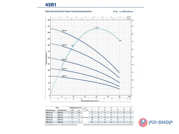 Насос скважинный Pedrollo 4SR 1,5/25 - HYD (без двигателя)