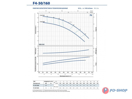 Насос консольно-моноблочный Pedrollo F4 32/200BH