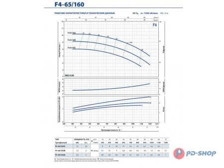 Насос консольно-моноблочный Pedrollo F4 32/200BH