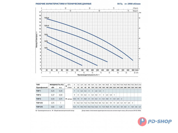 Насос дренажный Pedrollo TOP 4 - GM