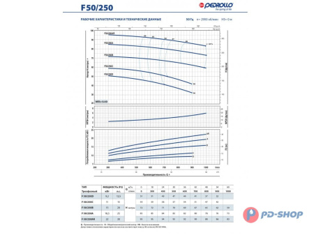 Насос консольно-моноблочный Pedrollo F 32/200A