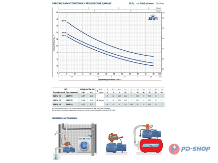 Насос самовсасывающий Pedrollo JSWm 1AX