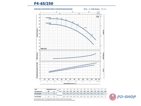 Насос консольно-моноблочный Pedrollo F4 32/200BH