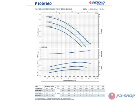 Насос консольно-моноблочный Pedrollo F 32/200A