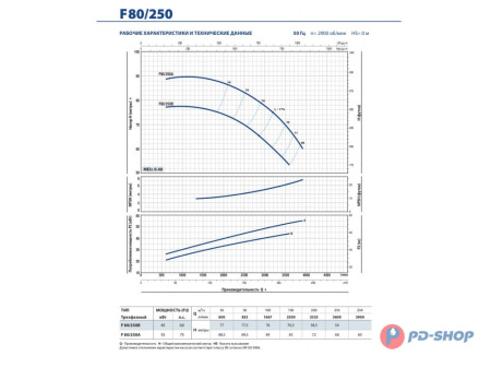 Насос консольно-моноблочный Pedrollo F 32/200A