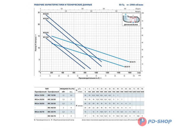 Насос фекальный Pedrollo MCm 15/50