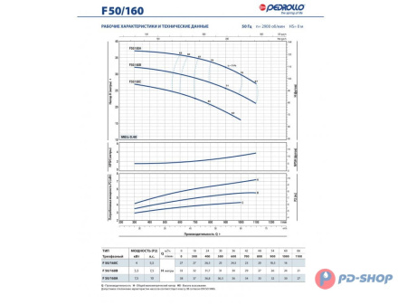 Насос консольно-моноблочный Pedrollo F 32/200A