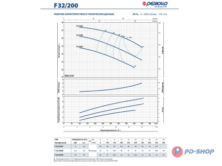 Насос консольно-моноблочный Pedrollo F 32/200A