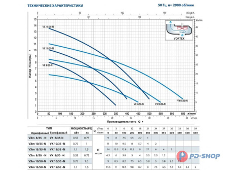 Насос фекальный Pedrollo VXm 8/50