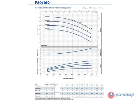 Насос консольно-моноблочный Pedrollo F 32/200A