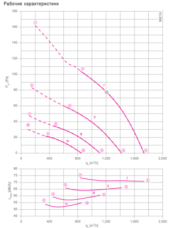 Вентилятор FE2owlet FN025-2E