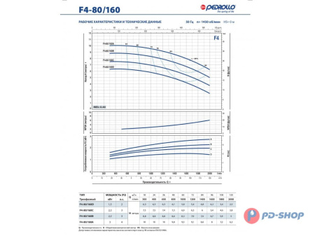 Насос консольно-моноблочный Pedrollo F4 32/200BH