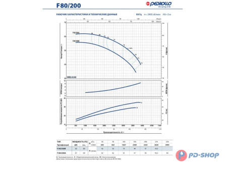 Насос консольно-моноблочный Pedrollo F 32/200A