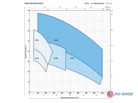 Насос центробежный Pedrollo CPm 160C