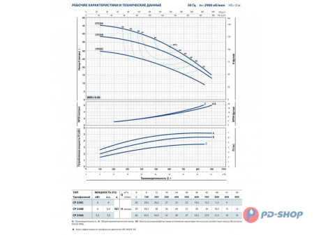 Насос центробежный Pedrollo CPm 160C