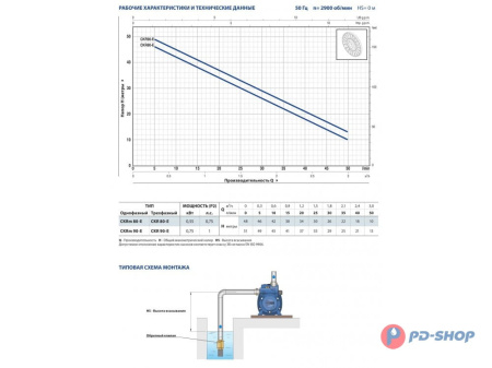 Насос самовсасывающий Pedrollo CKR 80-E