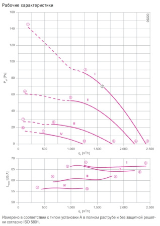 Вентилятор FE2owlet FN031-4E